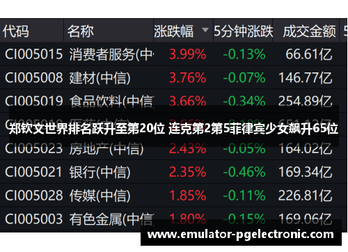 郑钦文世界排名跃升至第20位 连克第2第5菲律宾少女飙升65位